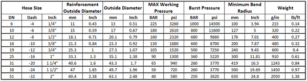 High Temp One Wire Hose- R1ATHT - by the meter